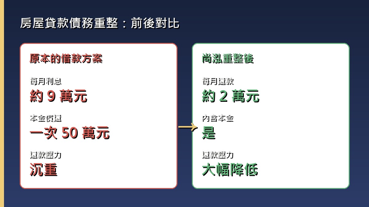房屋貸款債務重整前後對比，每月利息9萬降到2萬
