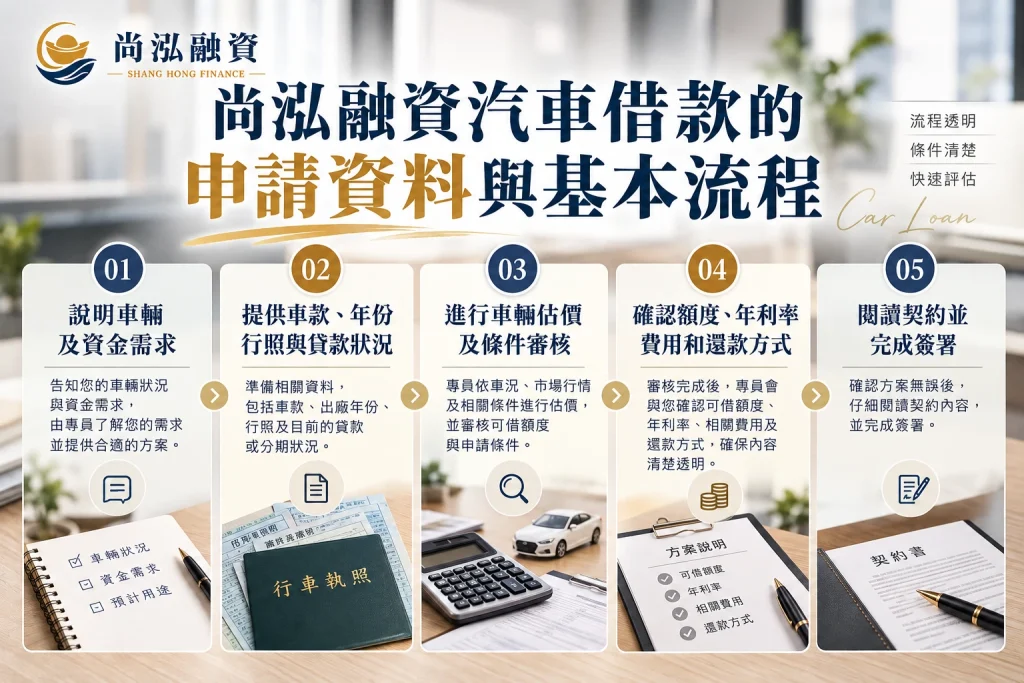 尚泓融資汽車借款的申請資料與基本流程